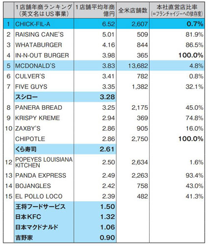 図表1 米国ファストフード店の１店舗あたり売上ランキング※2（タップで画像拡大）