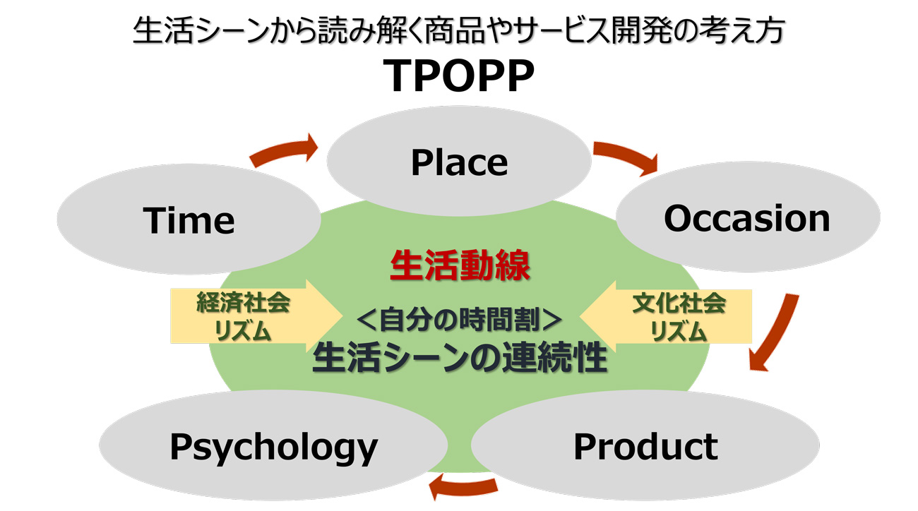 図表4：生活シーンから読み解く商品やサービス開発の考え方