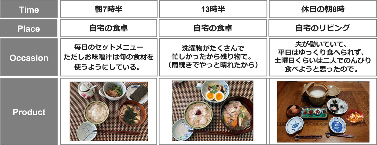 図表5：1日の食事をTPOPPで整理した例