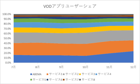 2022年7～12月、VODアプリユーザーシェア