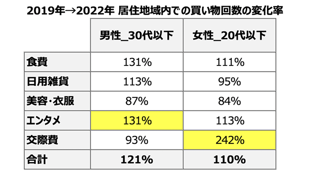 図表6:「居住地域内での買い物回数」について、2019年~2022年の主要な支出項目の変化率