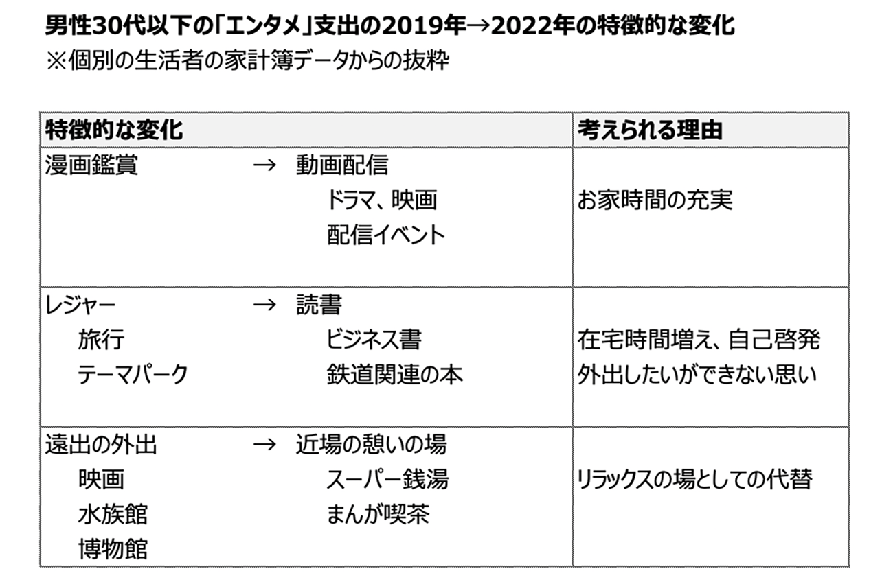図表7:男性30代以下の「エンタメ」支出の特徴的な変化