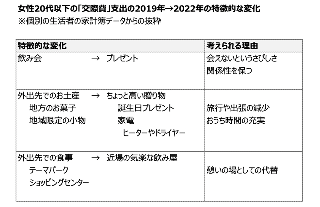 図表8:女性20代以下の「交際費」支出の特徴的な変化