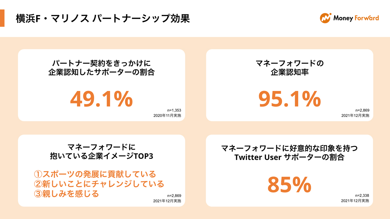横浜F・マリノスでのパートナーシップ効果