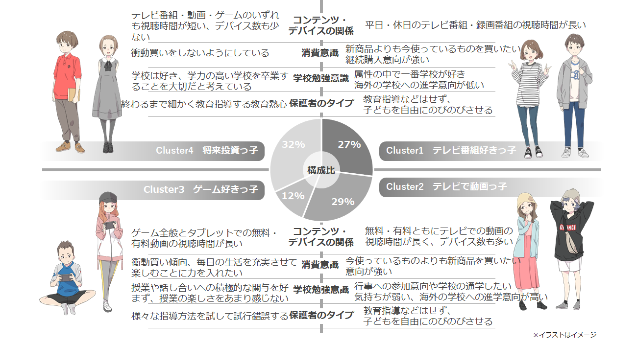 図表3：アルファ世代の4つのクラスター