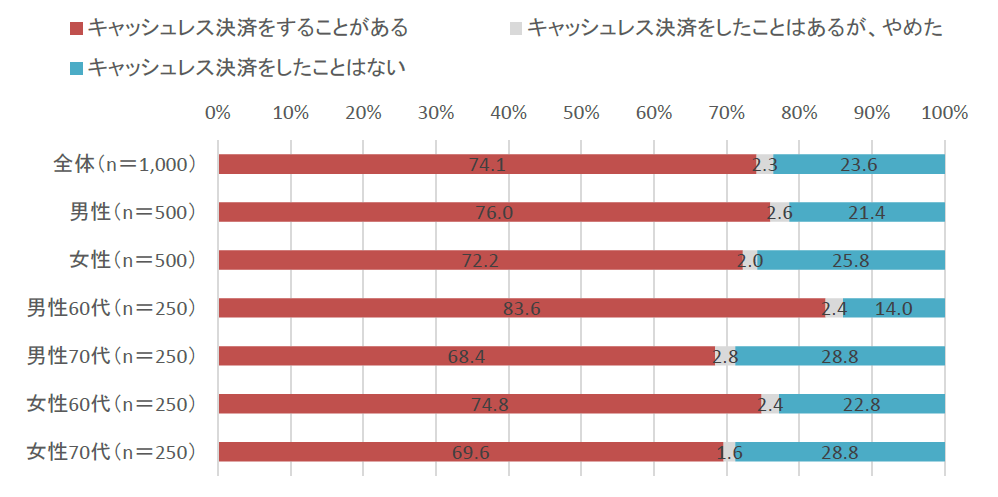 スマートフォンを使ったキャッシュレス決済経験の有無　出典：「シニアのスマホライフ実態調査」（株式会社電通）