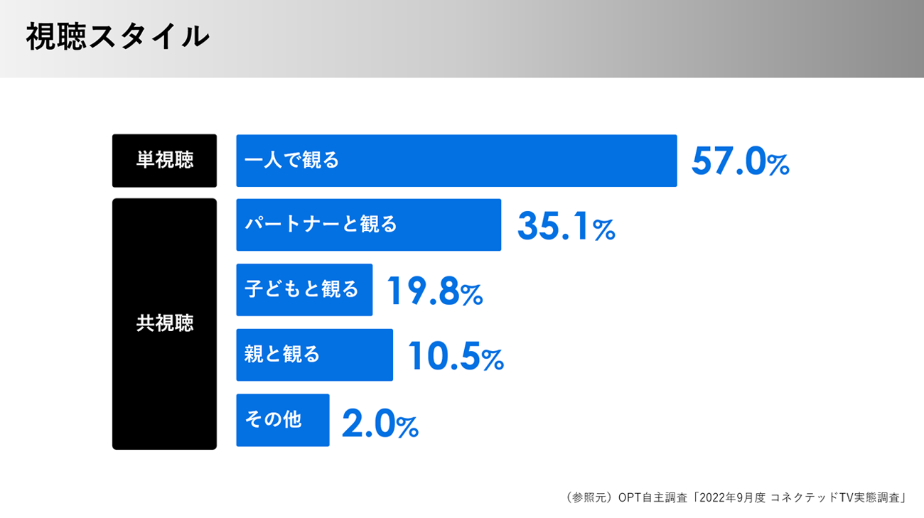 CTVの視聴スタイル