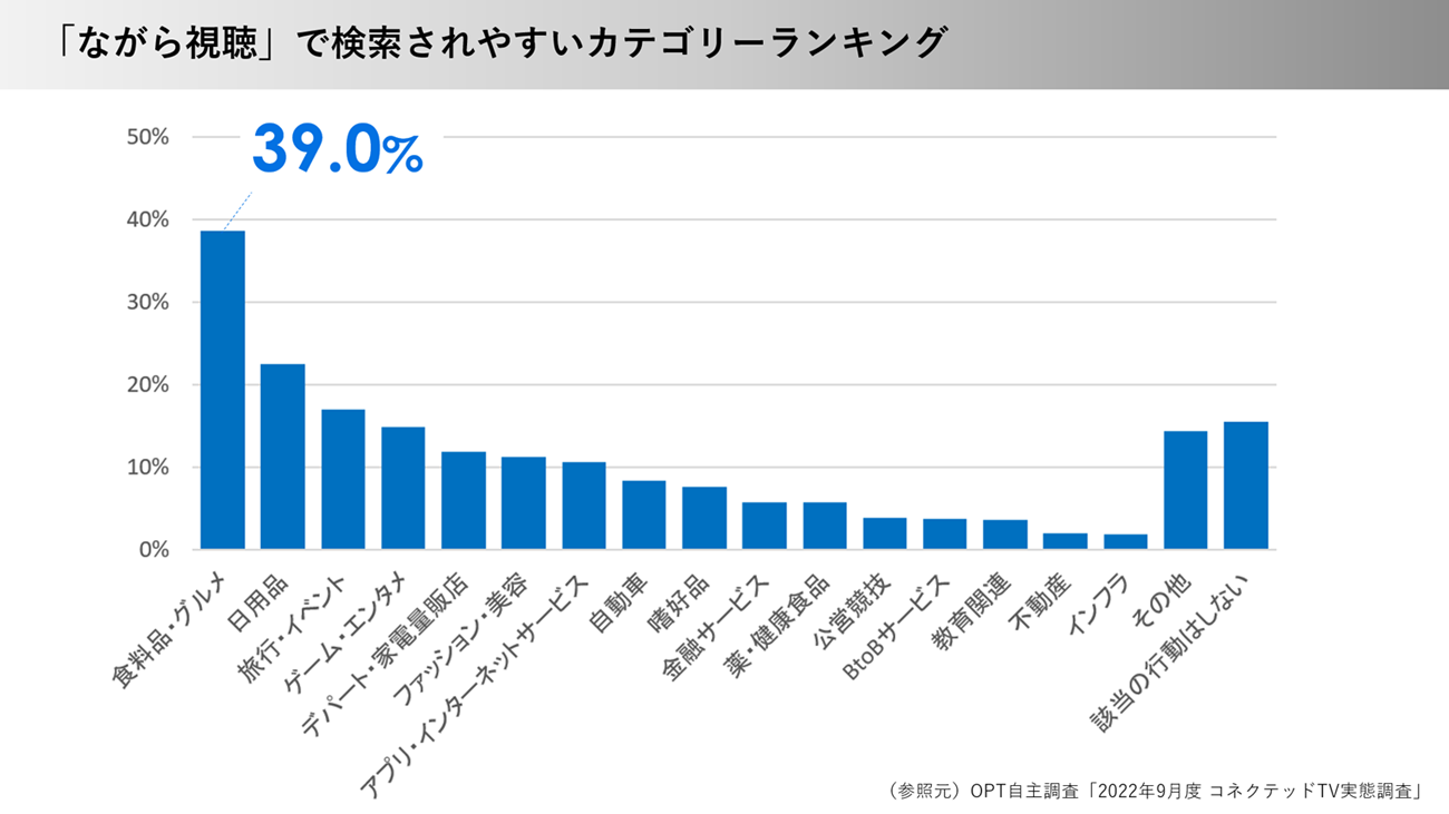 「ながら視聴」で検索されやすいカテゴリーランキング