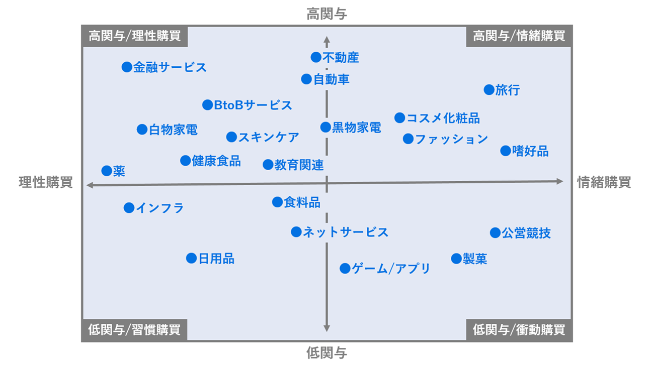 カテゴリーの分類（FCBグリッドを元に筆者加筆）
