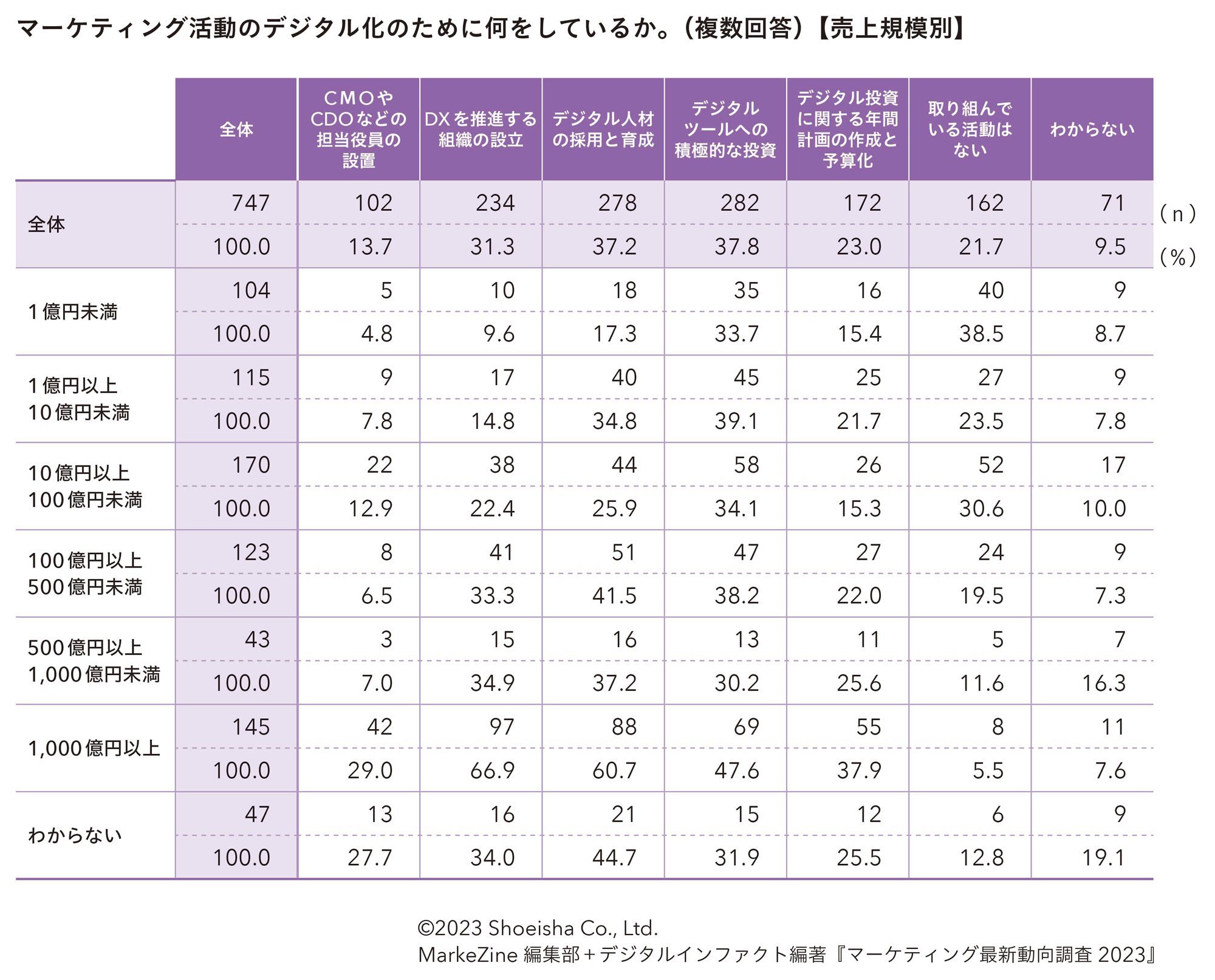『マーケティング最新動向調査2023』