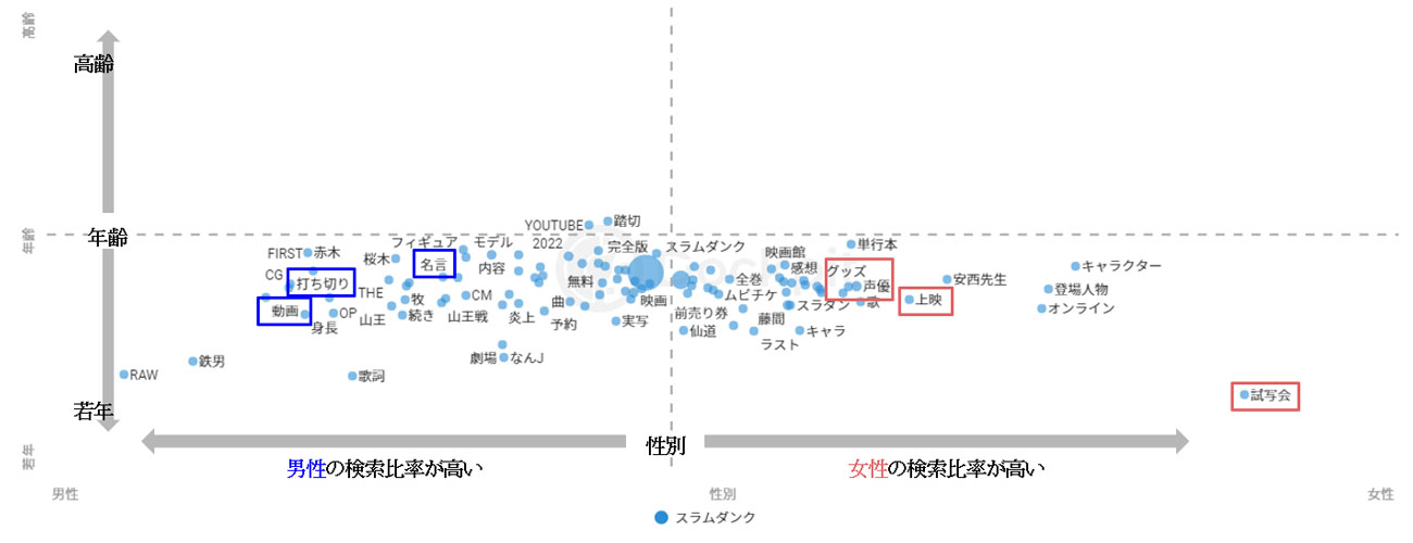 【クリックして拡大】2022年7月~12月「スラムダンク」との掛け合わせキーワード(Dockpit/PC・スマホ合算)