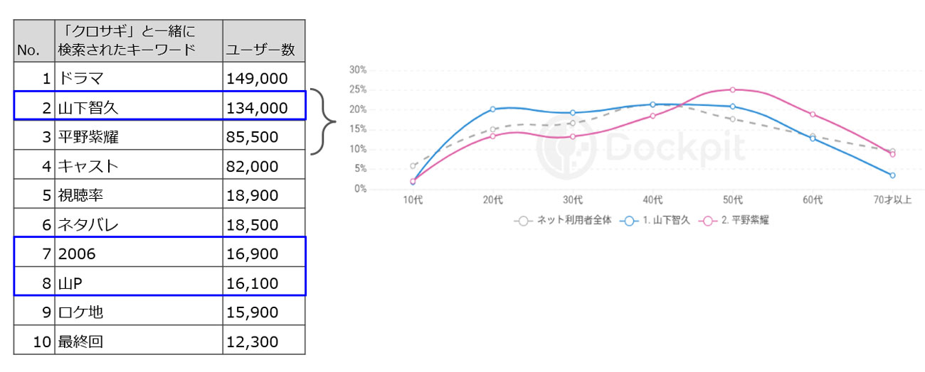 【クリックして拡大】2022年1月~12月 掛け合わせキーワードランキング、検索ユーザーの年代構成(Dockpit/PC・スマホ合算)