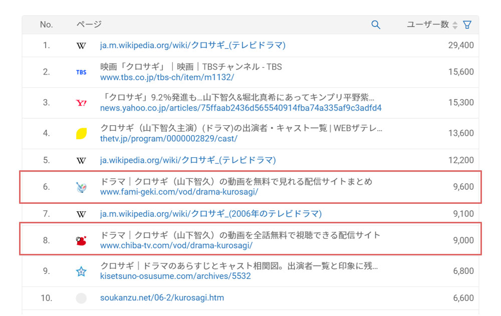2022年1月~12月 「クロサギ」「山下智久」の掛け合わせ検索時の流入ページランキング(Dockpit/PC・スマホ合算)