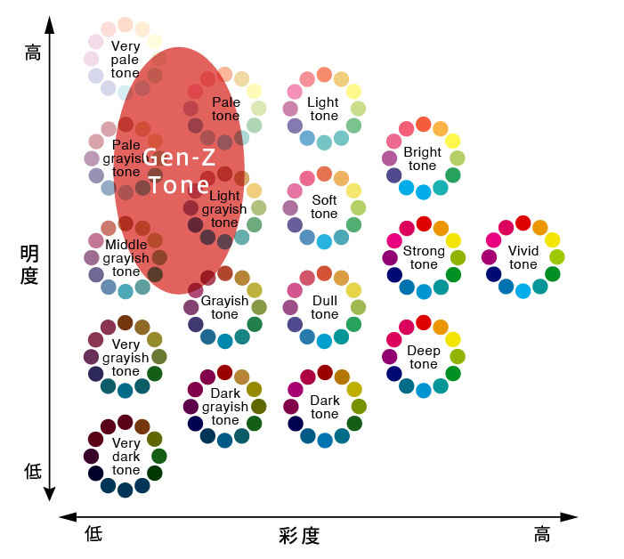 【図表2】Gen-Z Tone