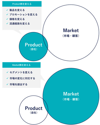 図表3 ローンチ後の事業でのPMFへの至り方