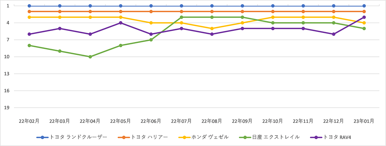 図12.Trendスコア上位5位ブランドのTrendスコア順位の推移