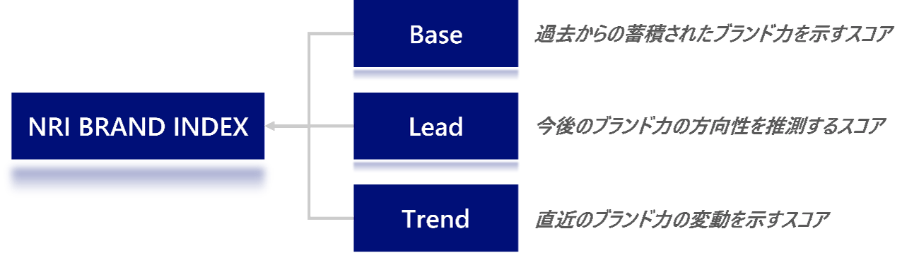 図3.NRI BRAND INDEXの4つのスコア