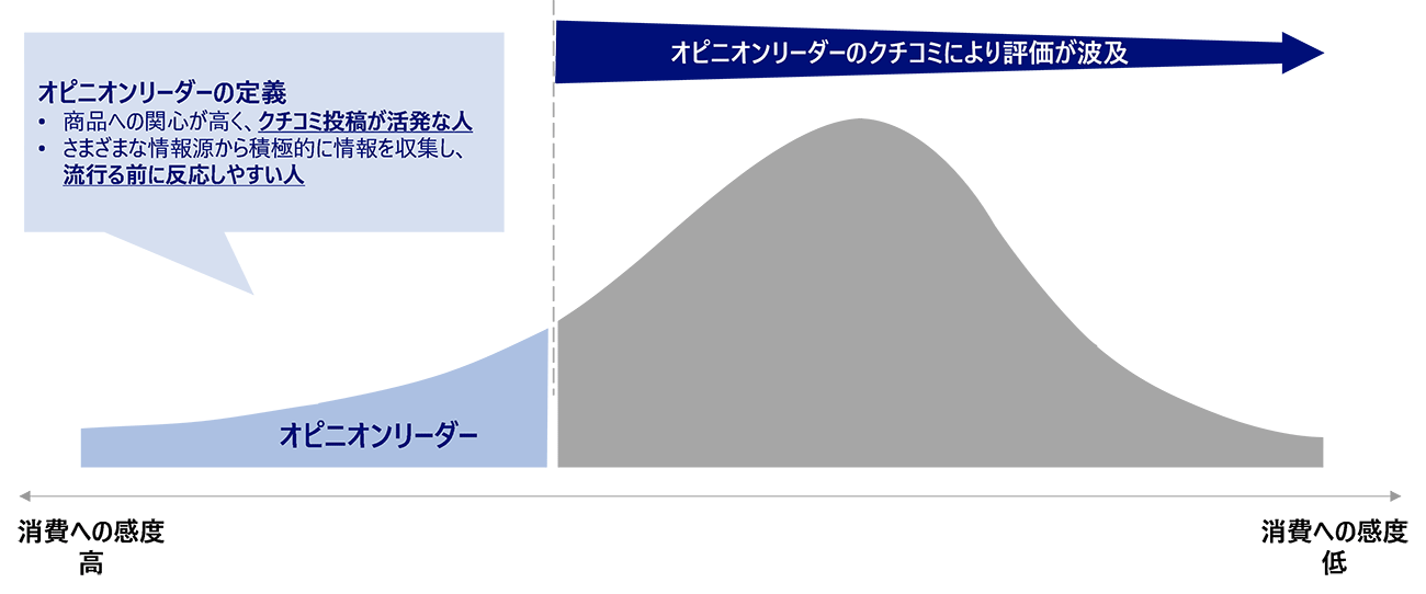 図8.オピニオンリーダーによるブランド評価が波及するイメージ