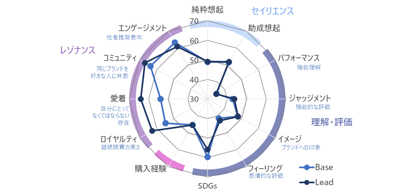図9. Leadスコア上位5ブランドの詳細評価