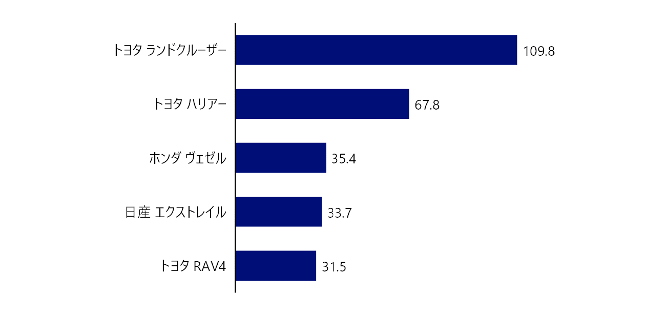 図9. Leadスコア上位5ブランドの詳細評価