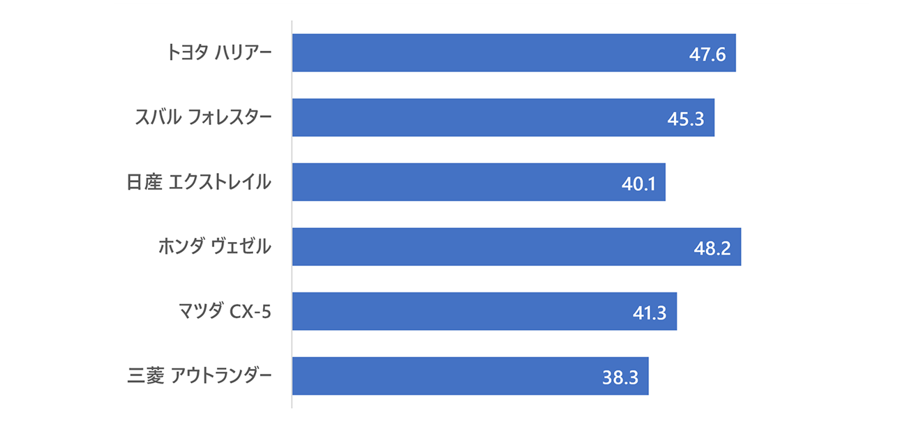 図5.SUVにおける企業ブランドが商品ブランドに与える影響度(%)出所:NBI2023(Web調査、2023/2)
