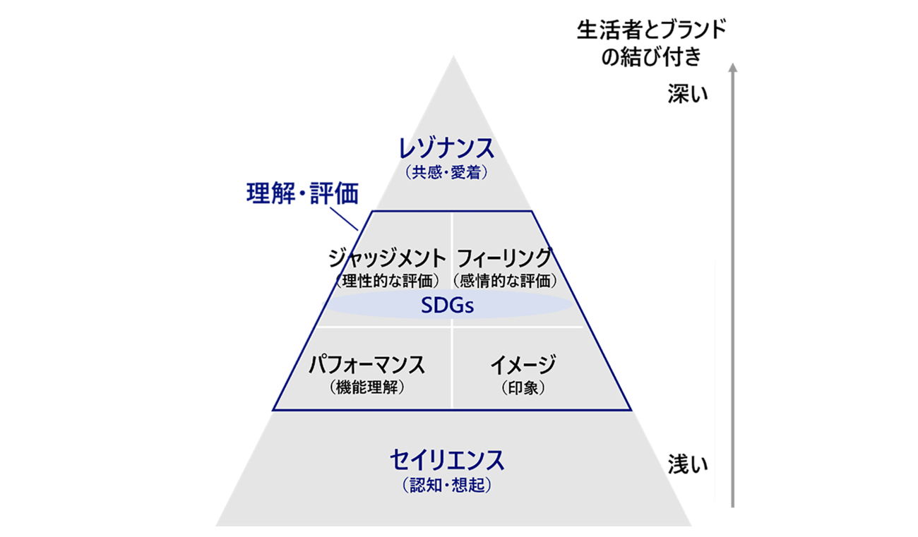 図6.NRI BRAND INDEXのBaseスコアを構成する要素(イメージ)出所:ケビン・レーン・ケラー「ブランド・レゾナンス・モデル」3を基にNRI作成
