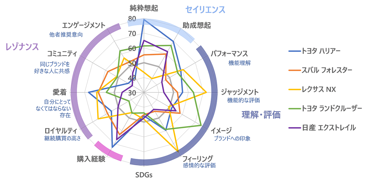 図7.Baseスコア上位5ブランドの詳細評価出所:NBI2023(Web調査、2023/2)