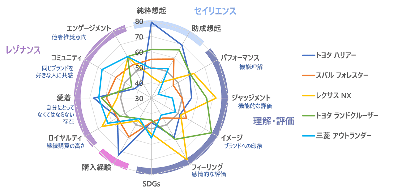 図9. Leadスコア上位5ブランドの詳細評価
