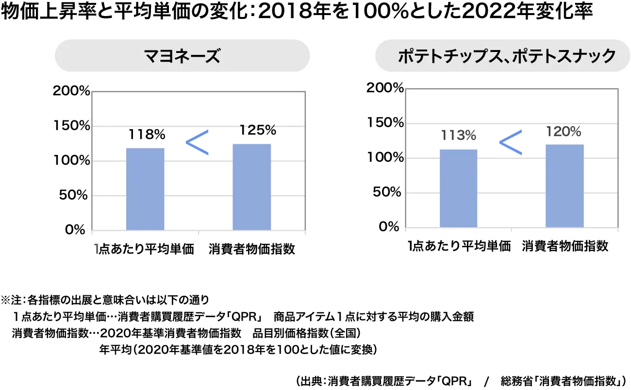 【図表4】物価上昇率と平均単価上昇率との比較