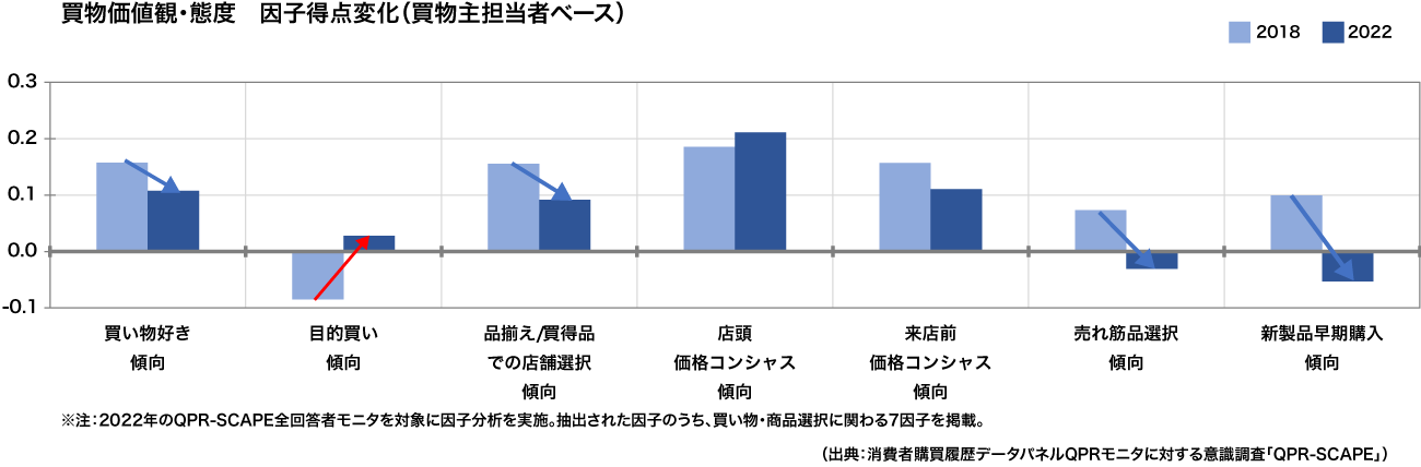 【図表8】買い物価値観・態度　因子得点の変化（メイン買い物担当者）