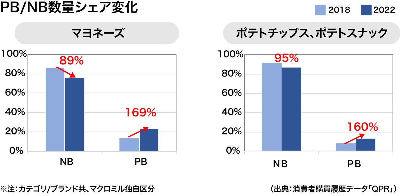 【図表3】マヨネーズ、ポテトスナックにおけるPB・NBブランド変化