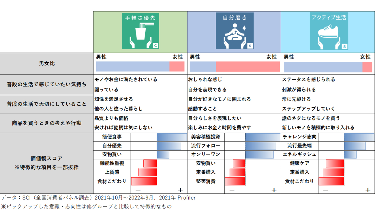 図表2：Z世代の代表的な3つの価値観グループ特徴