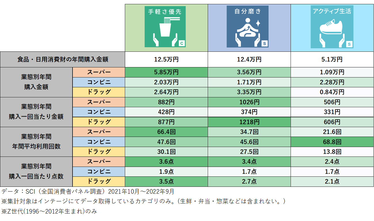 図表3：Z世代の代表的な3グループの主要業態別買い物傾向