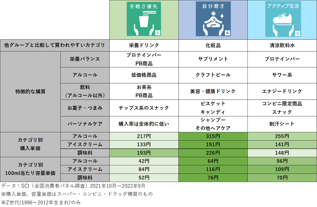 図表4： Z世代の代表的な3グループで買っている商品の傾向