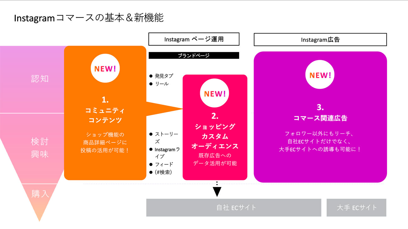 認知から購入までフルファネルで対応可能