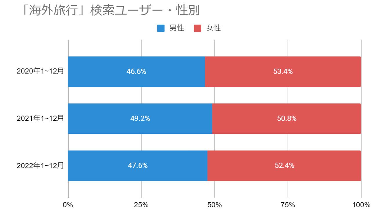 【クリックして拡大】「海外旅行」検索ユーザー属性(2020年1月~2022年12月)PC/SP合算