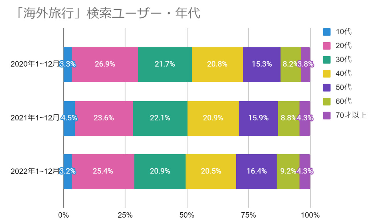 【クリックして拡大】「海外旅行」検索ユーザー属性(2020年1月~2022年12月)PC/SP合算