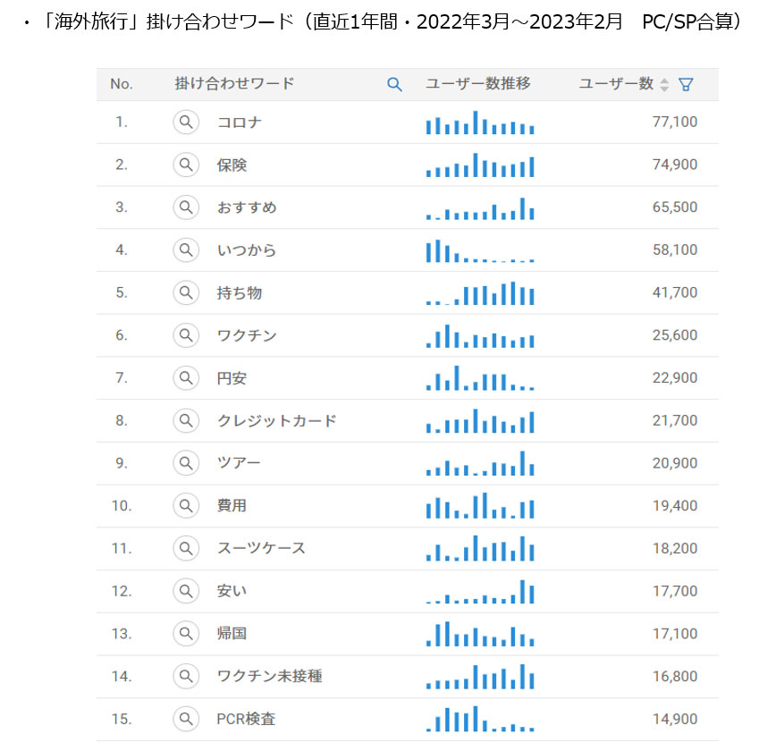 【クリックして拡大】「海外旅行」掛け合わせワード(直近1年間・2022年3月~2023年2月 PC/SP合算)