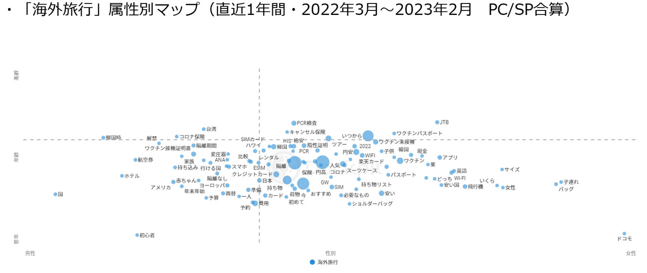 【クリックして拡大】「海外旅行」属性別マップ(直近1年間・2022年3月~2023年2月 PC/SP合算)