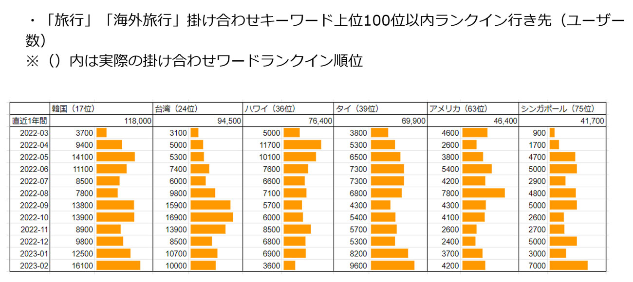 【クリックして拡大】「旅行」「海外旅行」掛け合わせキーワード上位100位以内ランクイン行き先(ユーザー数)※()内は実際の掛け合わせワードランクイン順位