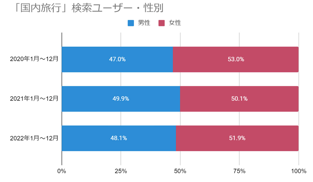 【クリックして拡大】「国内旅行」検索ユーザー属性(2020年1月~2022年12月)PC/SP合算