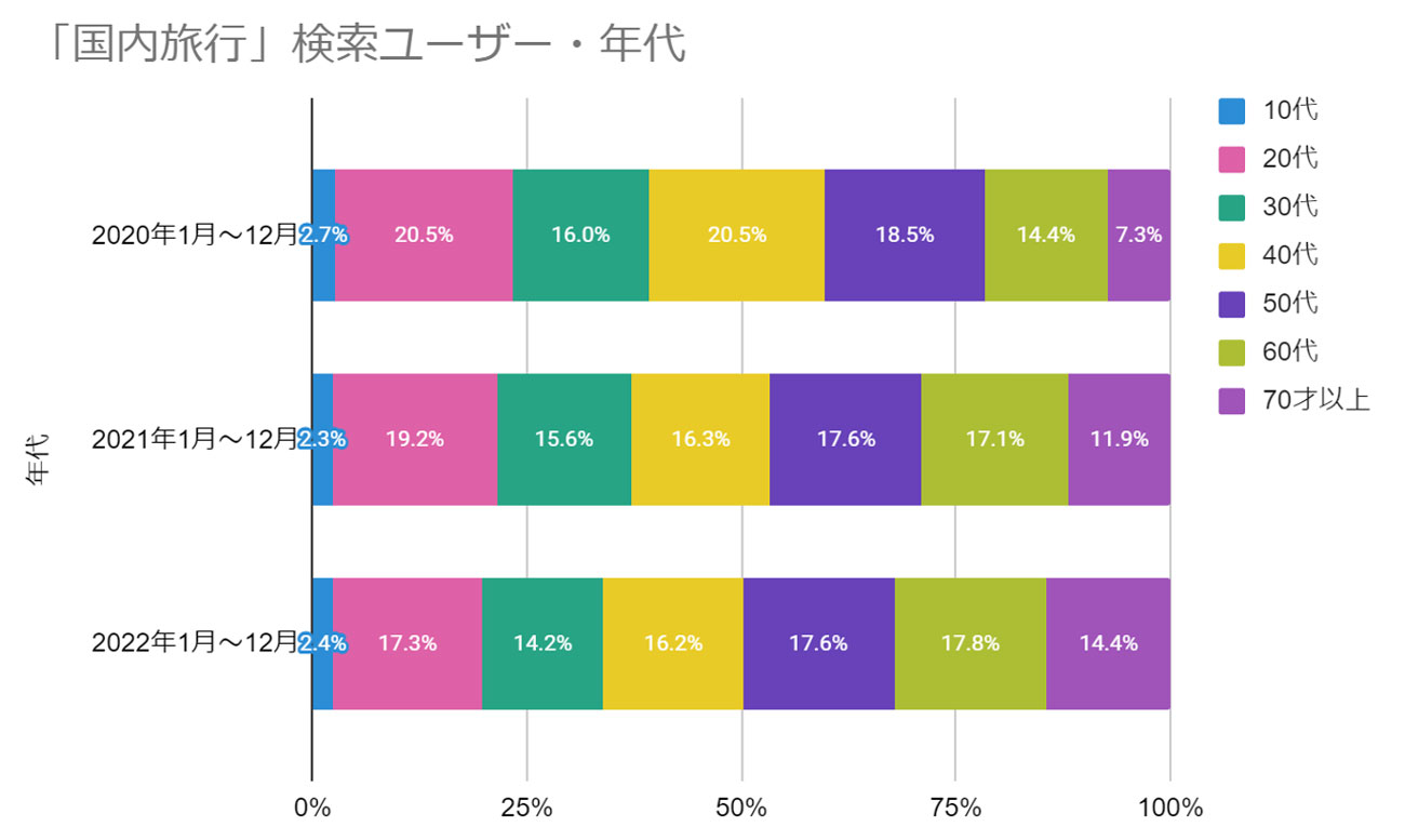 「国内旅行」検索ユーザー属性(2020年1月~2022年12月)PC/SP合算