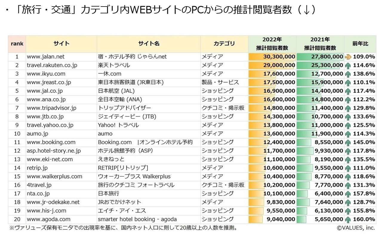 【クリックして拡大】「旅行・交通」カテゴリ内webサイトPCからの推計閲覧者数