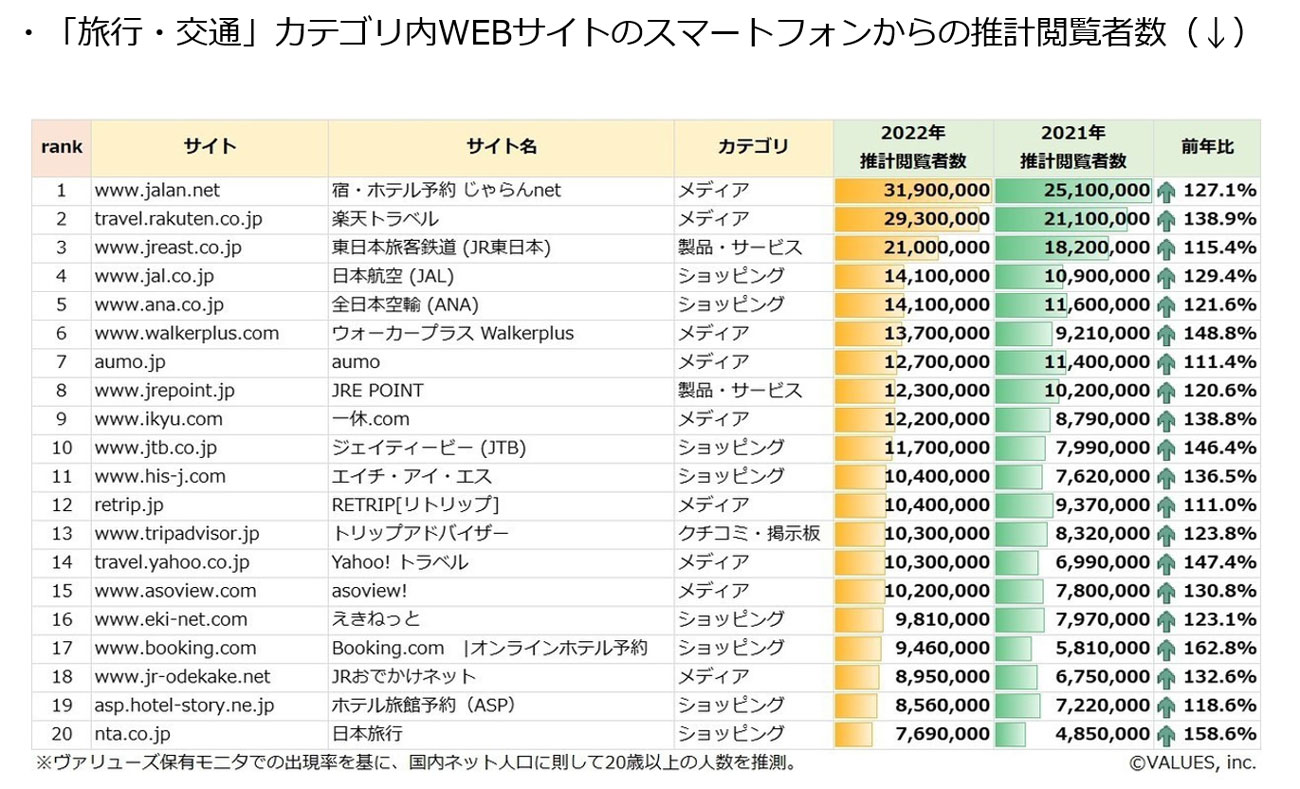 【クリックして拡大】「旅行・交通」カテゴリ内webサイトスマートフォンからの推計閲覧者数