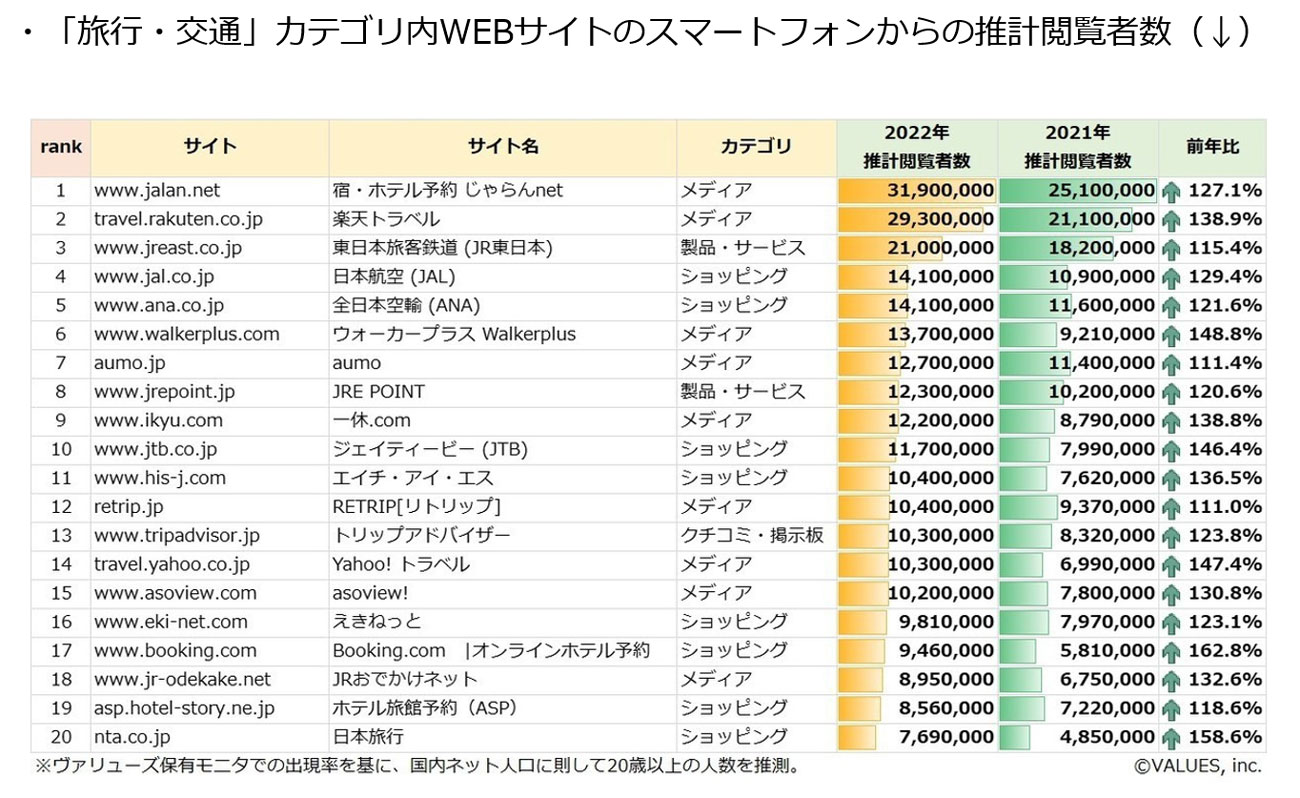 【クリックして拡大】「旅行・交通」カテゴリ内webサイトPCからの推計閲覧者数