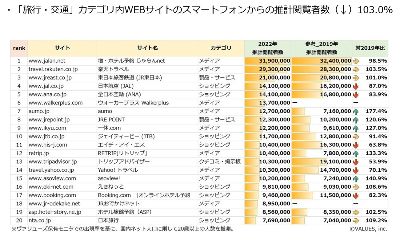【クリックして拡大】「旅行・交通」カテゴリ内webサイトのスマートフォンからの推計閲覧者数