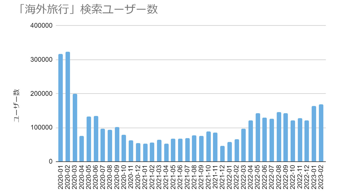 【クリックして拡大】「海外旅行」検索ユーザー数推移(2020年1月~2023年2月)PC/SP合算