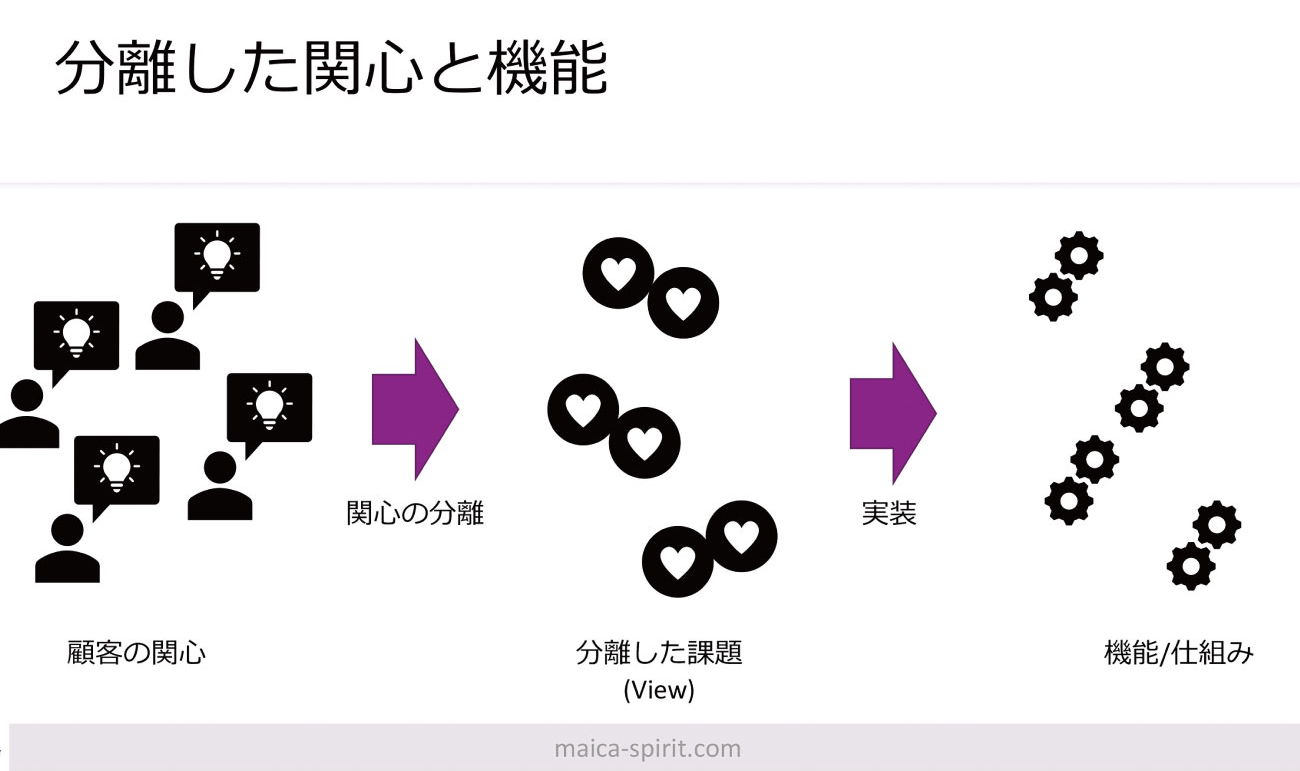 図表3　顧客の関心から実際の機能が実装されるまで