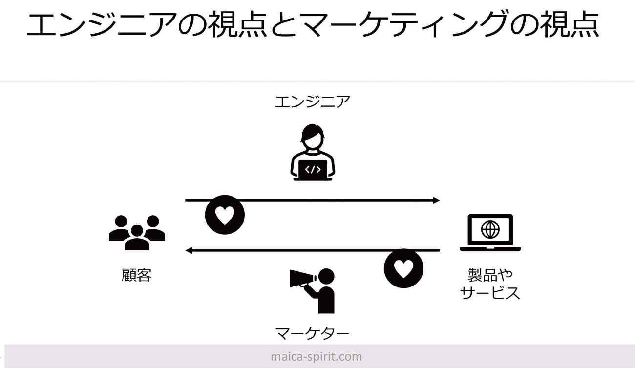 図表2　エンジニアとマーケターは同じことをしている