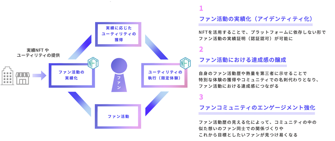 NFTを活用したロイヤルティ形成のイメージ